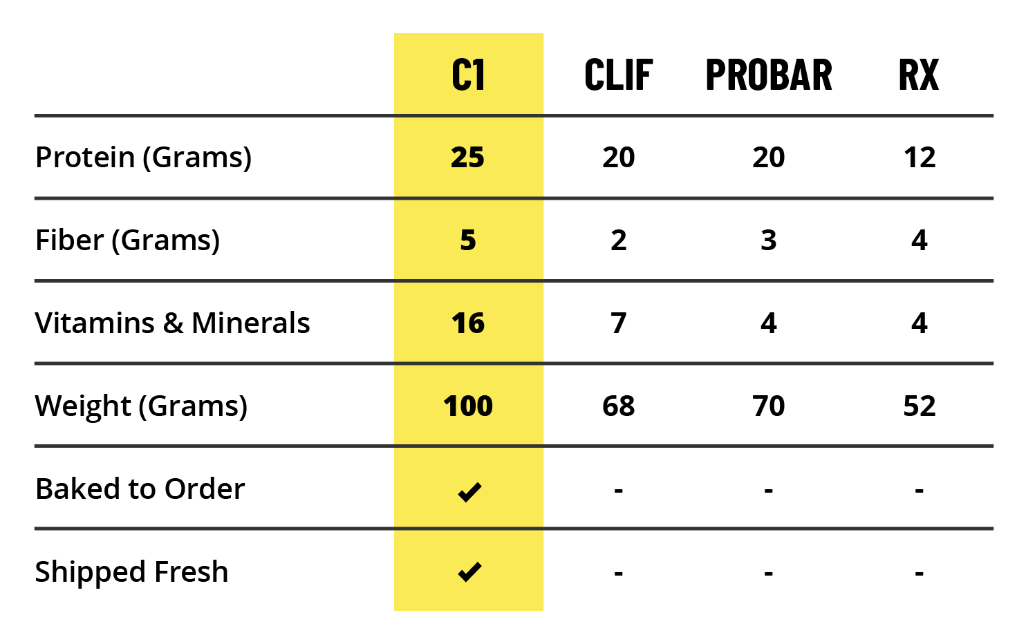 Comparison chart of protein bars with different brands and their nutritional values.
