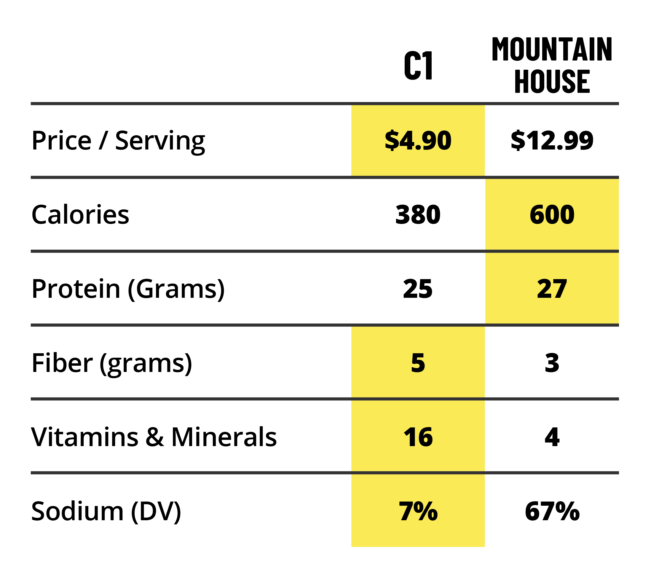 Comparison chart of C1 and Mountain House products in terms of price, calories, protein, fiber, vitamins & minerals, and sodium.