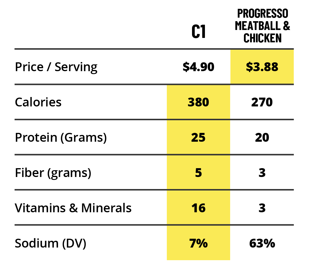 Comparison chart of C1 and Progresso Meatball & Chicken products in terms of price, calories, protein, fiber, vitamins/minerals, and sodium.