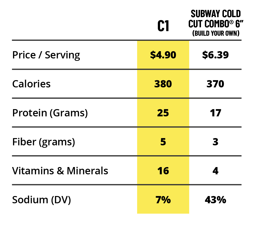Comparison chart of Subway Cold Cut Combo 6" menu items with pricing, calories, protein, fiber, vitamins/minerals, and sodium information.